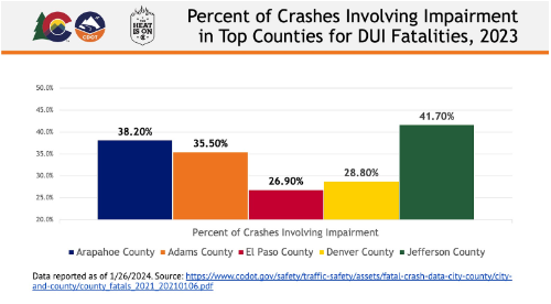 Bar graph depicting the top counties in percent of crashes involving impairment. Jefferson county has the highest, at 41.7 percent.