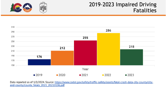 2019 through 2023 impaired driving fatalities