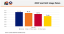 2023 Seat Belt Usage Rates Colorado Bar Graph.png thumbnail image