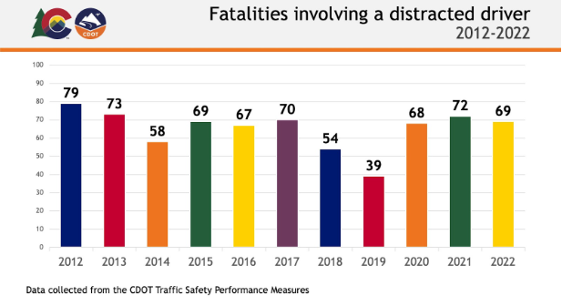 Fatalities involving a distracted driver chart for 2012-2022