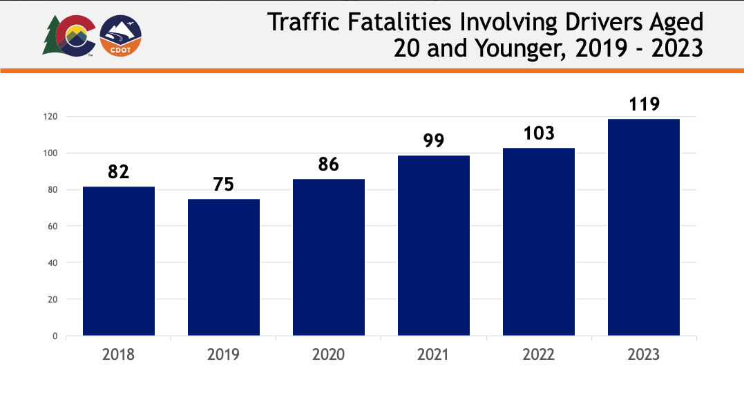 Traffic Fatalities Involving Teen Drivers 2019 to 2023 Bar Graph.png detail image