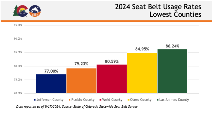 2024 Seat Belt Usage Rates Lowest Counties Bar Graph.png detail image
