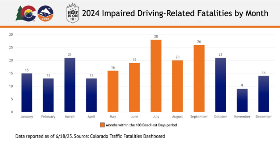 CDOT graph showing impaired driving-related fatalities by month in 2024. CDOT graph showing impaired driving-related fatalities by month in 2024.