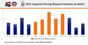 2024 Impaired Driving Related Fatalities by Month 06182025.png thumbnail image