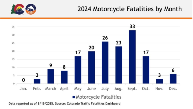 Graph displaying the number of motorcycle fatalities in 2024 by month. Graph displaying the number of motorcycle fatalities in 2024 by month.