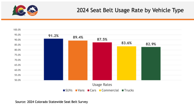 2024 bar graph showing Colorado seat belt usage rate by vehicle type CDOT graph showing Colorado seat belt usage rate by vehicle type. SUVs: 91.2%, Vans: 89.4%, Cars: 87.5%, Commercial: 83.6%, Trucks: 82.9%
