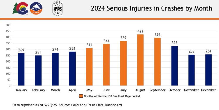 2024 Serious Injuries in Crashes by Month 2024 Serious Injuries in Crashes by Month
