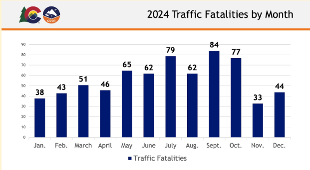 2024 Traffic Fatalities by Month.png — Colorado Department of ...