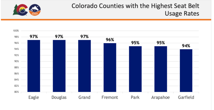 CDOT graph showing Colorado counties with the highest seat belt usage rates. CDOT graph showing Colorado counties with the highest seat belt usage rates.