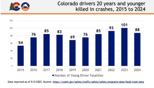 Colorado Drivers 20 and younger killed in crashes 2015 to 2024.png detail image