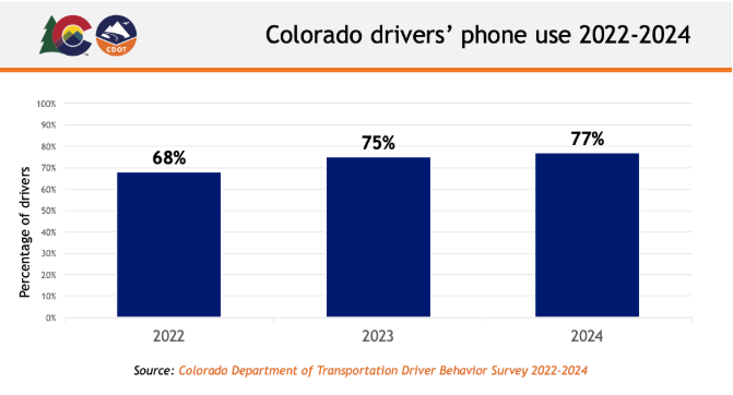 Colorado drivers phone use 2022-2024.png detail image