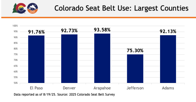 A CDOT graph of Colorado seat belt use rate by highest populated counties. El Paso: 91.76%, Denver: 92.73%, Arapahoe: 93.58%, Jefferson: 75.30%, Adams: 92.13%