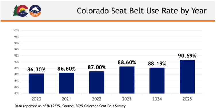 A CDOT graph of Colorado seat belt use rate by year. 2025: 90.69%, 2024: 88.19%, 2023: 88.6%, 2022: 87%, 2021: 86.6%, 2020: 86.3%.