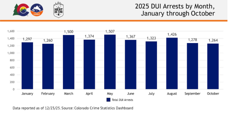Graph displaying the number of DUI arrests by month in 2025.png detail image