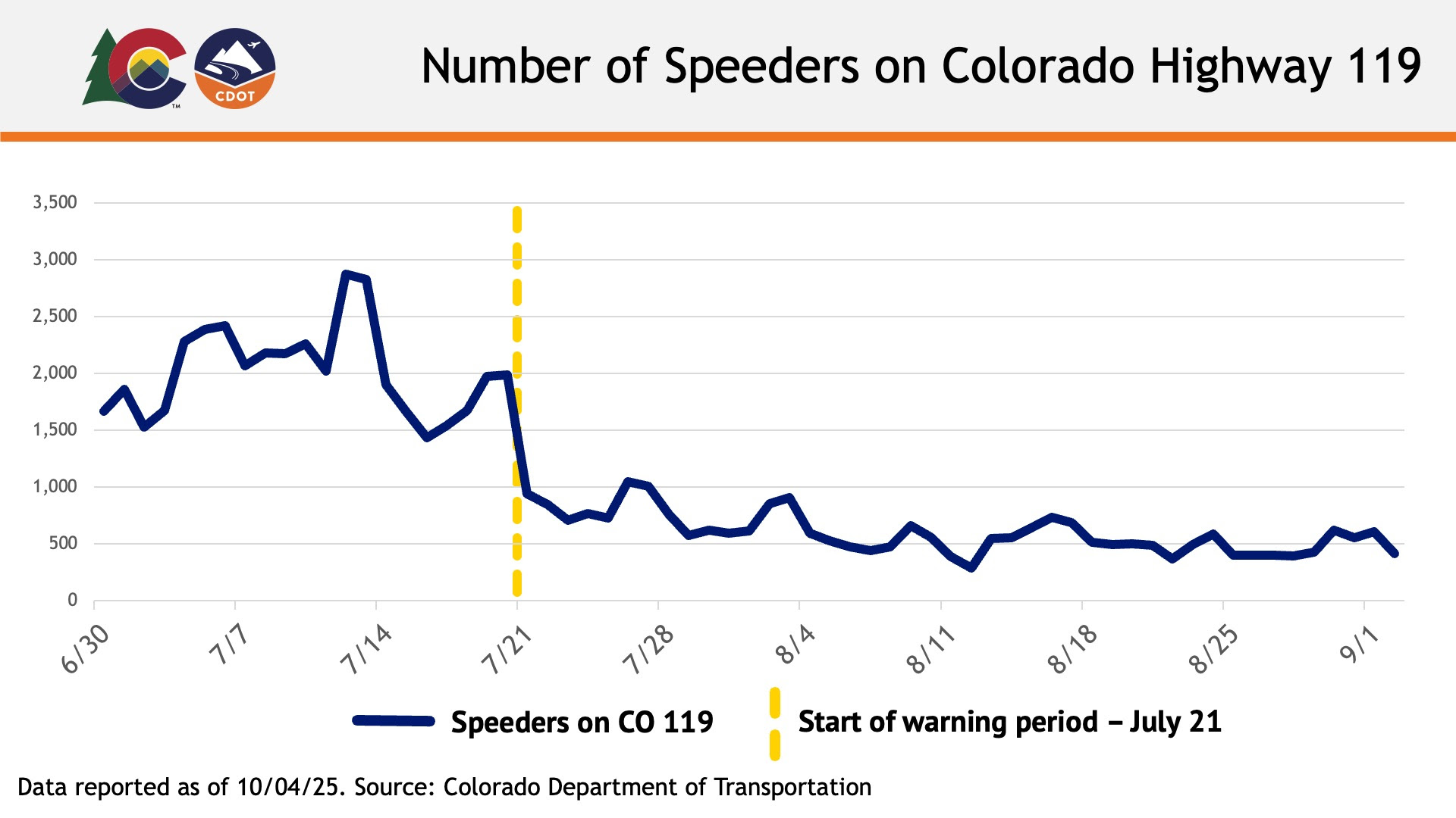 Graph of the total number of speeders on CO 119 from June 30 to Sept. 1. detail image