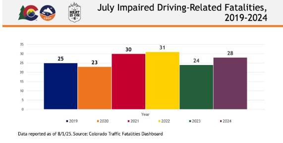 Graph displaying the number of fatalities caused by impaired driving in July from 2019 to 2024.