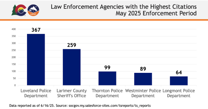 Highest citations by law enforcement agencies bar graph in May 2025 Highest citations by law enforcement agencies bar graph in May 2025