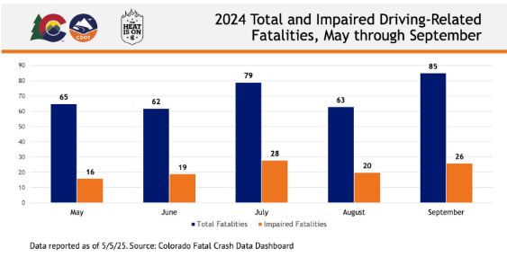 Graph displaying the total number of fatalities and the number of impaired-related fatalities from May to September, 2024. Graph displaying the total number of fatalities and the number of impaired-related fatalities from May to September, 2024.