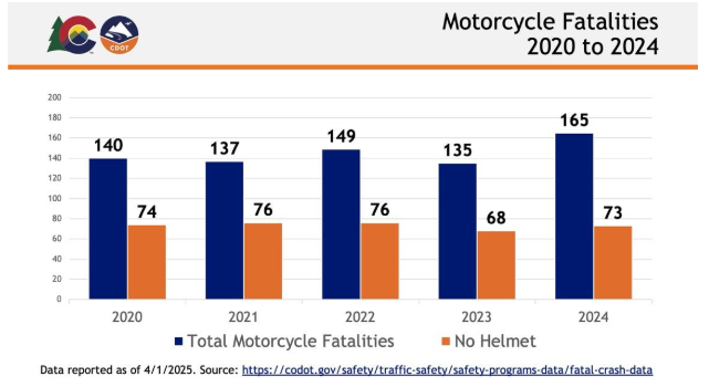 Data graph of motorcycle fatalities and fatalities without a helmet from 2020 to 2024 Graph displaying the number of motorcycle fatalities from 2020 to 2024.