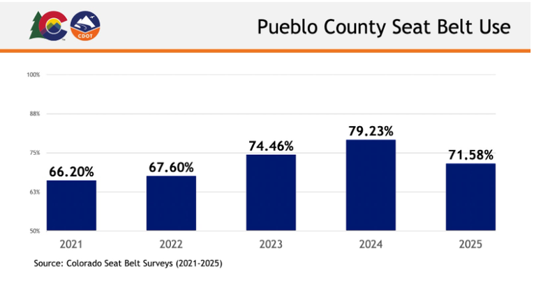 A CDOT graph of the Pueblo County seat belt use rate for the past five years. 2021: 66.20%, 2022: 67.60%, 2023: 74.46%, 2024: 79.23%, 2025: 71.58%