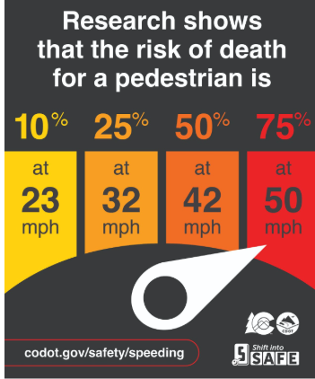 Research shows that the risk of death for a pedestrian is speeding Black graphic with CDOT logo, Shift into Safe logo and image of speedometer that represents risk to pedestrians as speed increases. On graphic copy reads "Research shows that the risk of death for a pedestrian is 10% at 23 mph; 25% at 32 mph; 50% at 42 mph; 75% at 50 mph.”