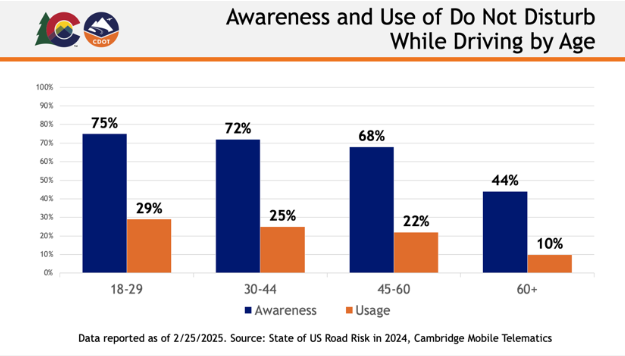 Data bar graph reported as of 02252025 by the STate of US Road and Risk in 2024
