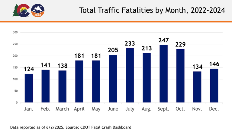 Total traffic fatalities by month graph from 2002 to 2024 Total traffic fatalities by month graph from 2002 to 2024