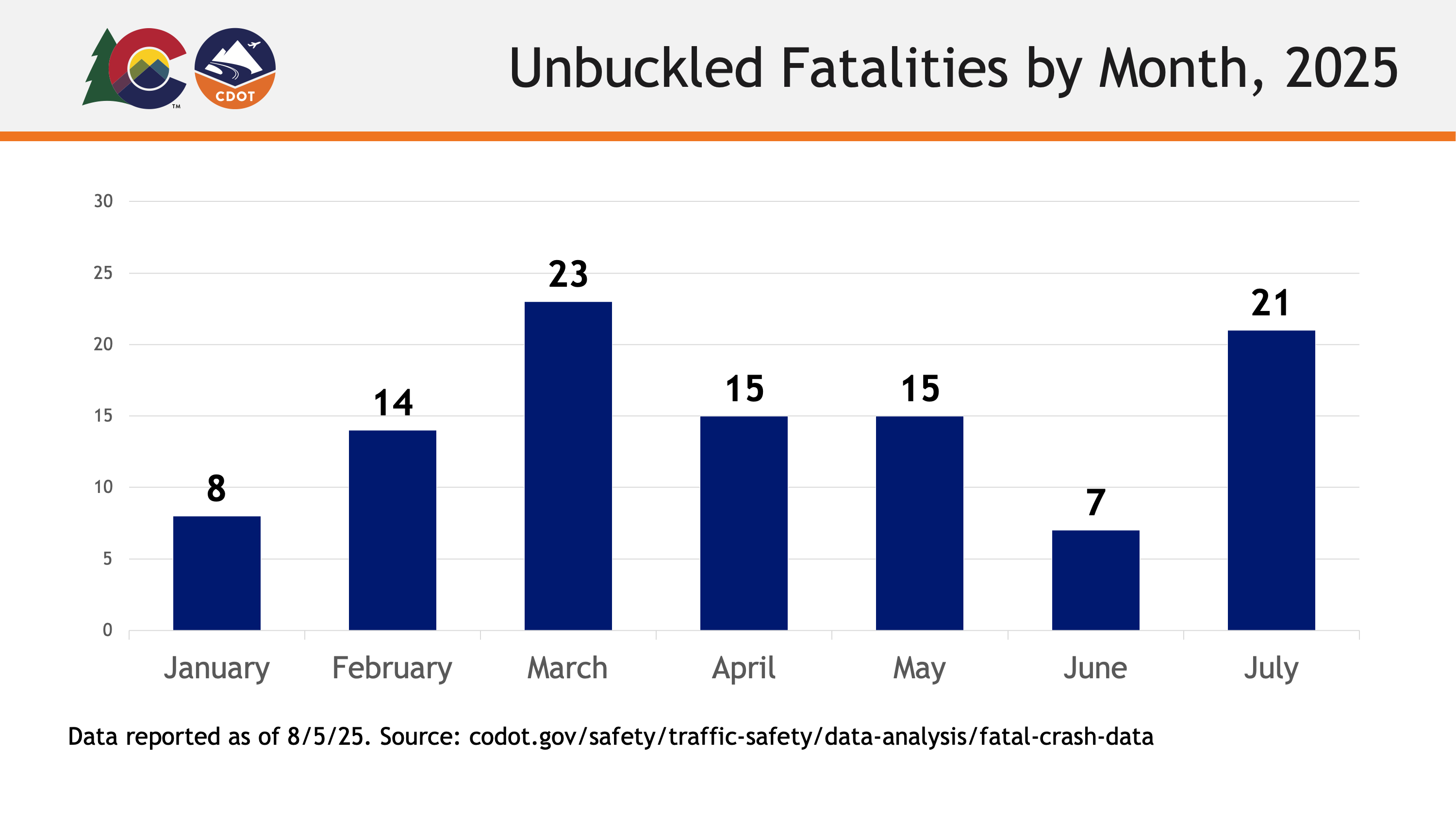 Unbuckled Fatalities by Month 2025.png detail image