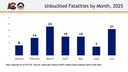 Unbuckled Fatalities by Month 2025.png thumbnail image