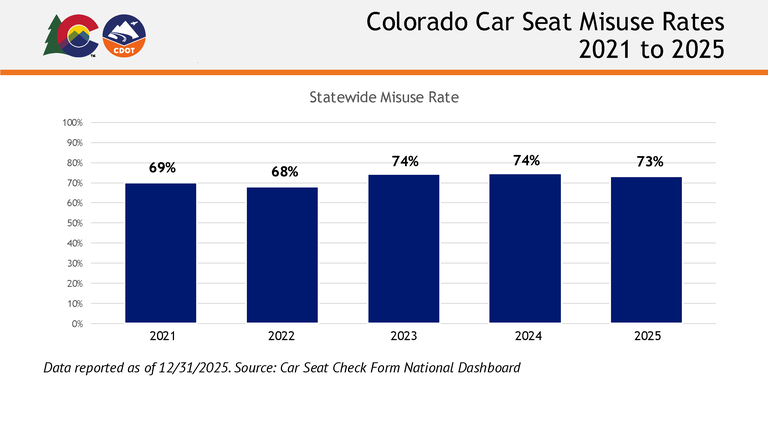 Bar chart of Colorado car seat misuse rates (2021–2025): 69% in 2021, 68% in 2022, 74% in 2023, 74% in 2024, and 73% in 2025.
