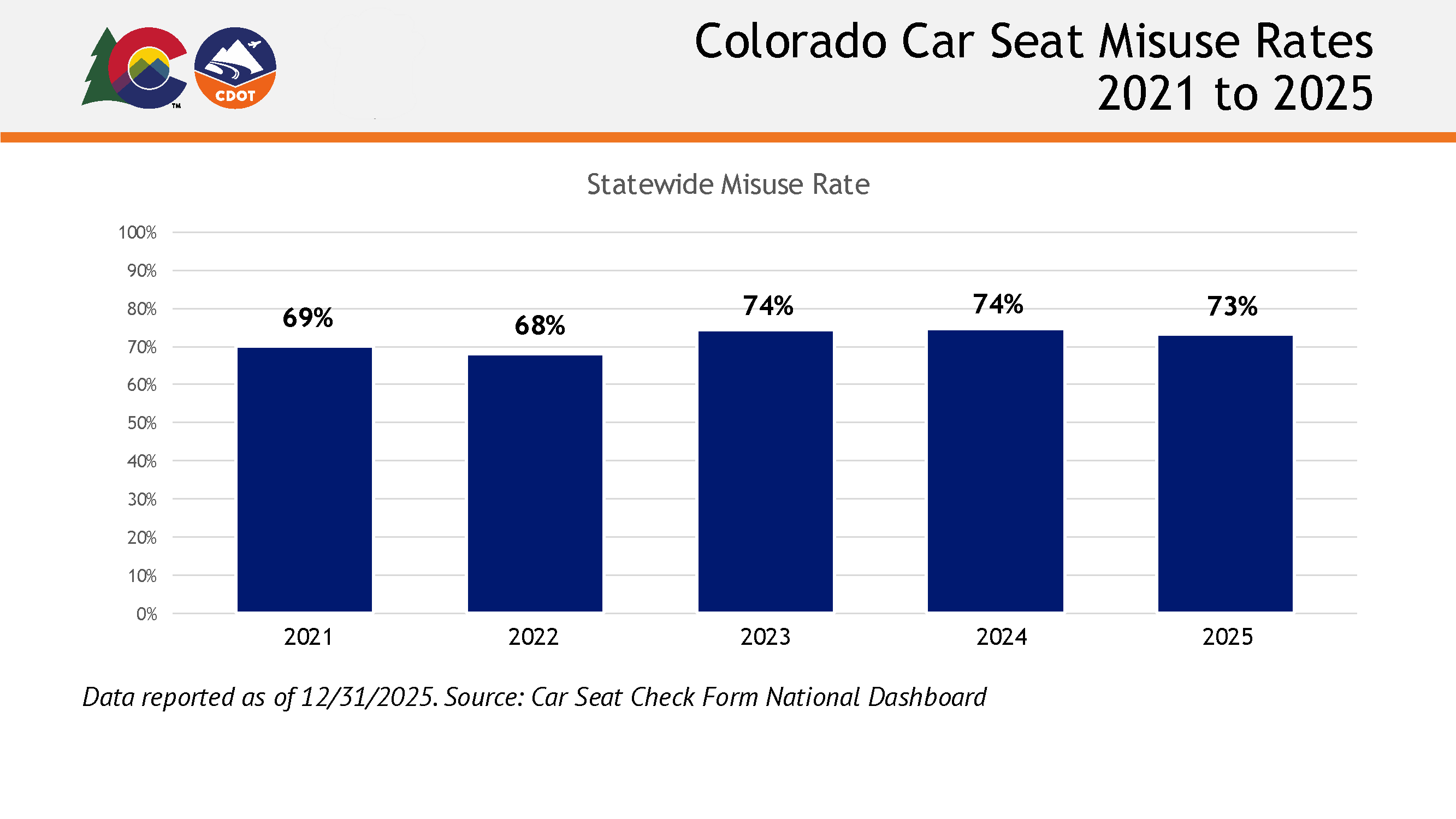 Colorado Car Seat Misuse Rates from 2021 to 2025.png detail image