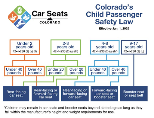 An infographic flowchart outlining Colorado’s Child Passenger Safety Law effective Jan. 1, 2025