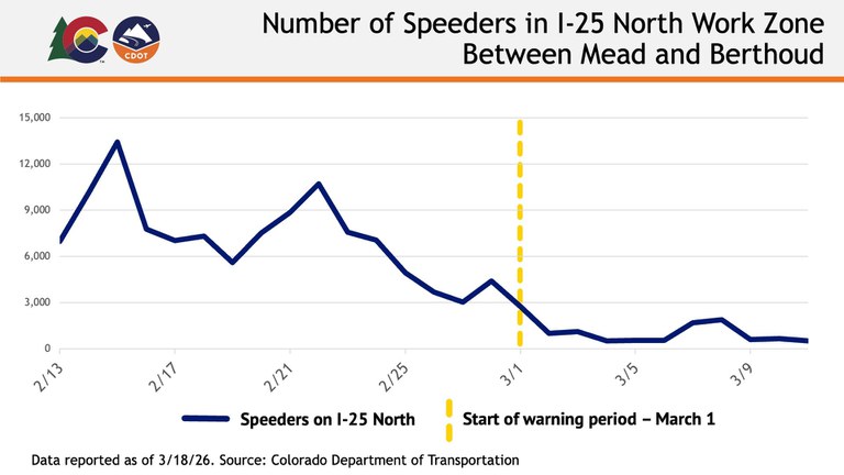 Graph of the total number of speeders in the I-25 North work zone between Mead and Berthoud from February 13 through March 9