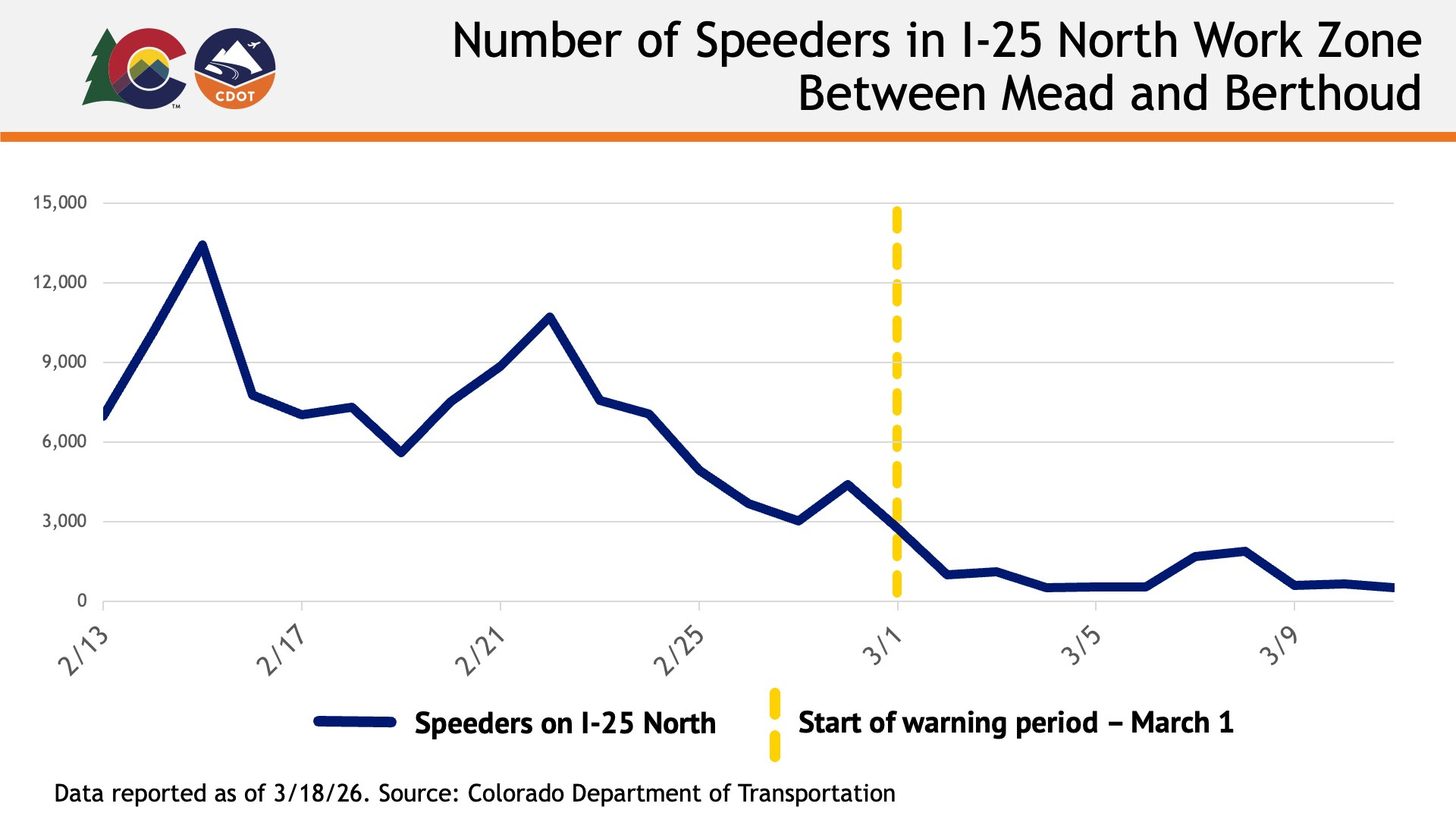 Colorado Speed Enforcement Program graph of total speeders in the I-25 North work zone.jpg detail image