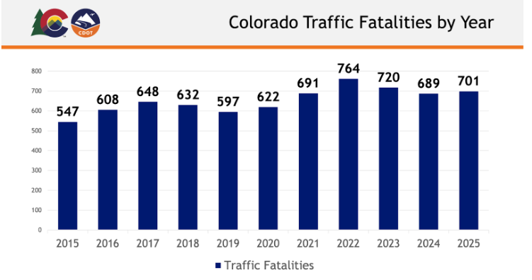 Colorado Traffic Fatalities by Year.png detail image