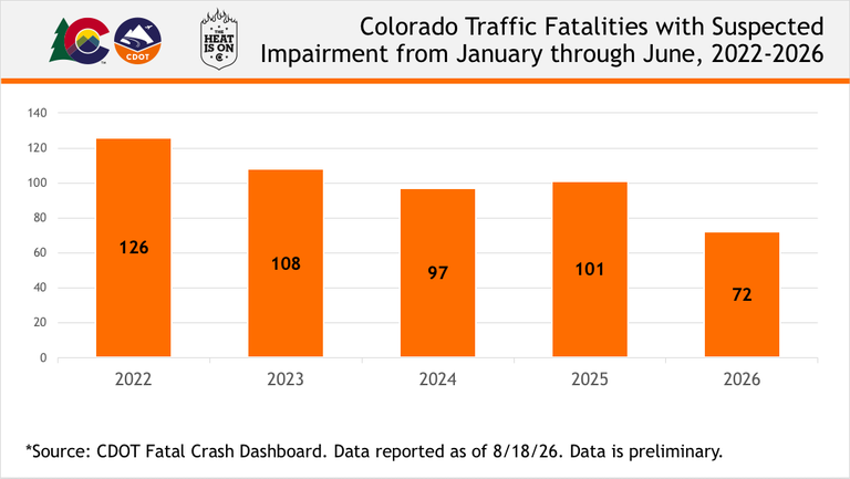 A CDOT data graph showing traffic fatalities with suspected impairment through the first half of the year from 2022 to 2026.