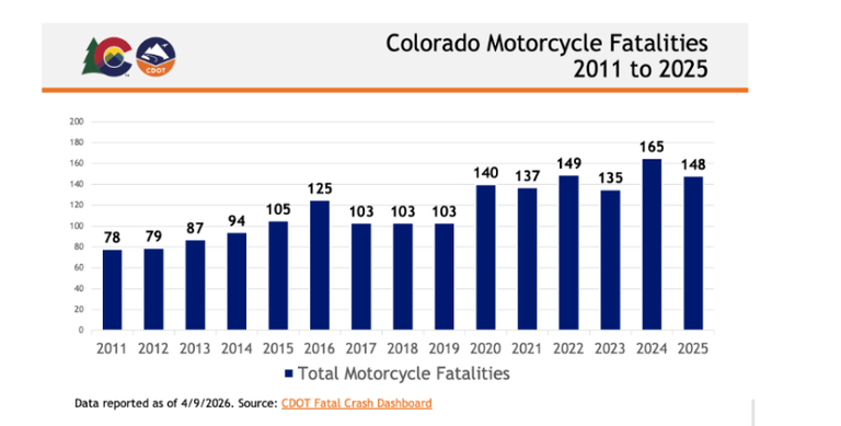 CDOT data graph depicting the rise in motorcyclist fatalities from 2011 to 2025