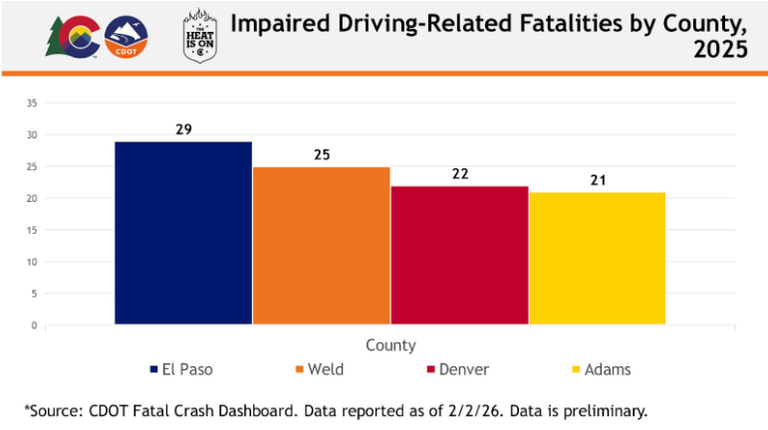 A CDOT graph showing the four counties with the highest impaired-driving related fatalities in 2025. El Paso: 29, Weld: 25, Denver: 22 and Adams: 21.
