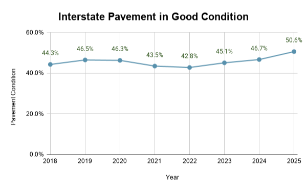 A line chart titled "Interstate Pavement in Good Condition" showing pavement condition percentages between 2018 and 2025, fluctuating from 44.3% down to a low of 42.8% in 2022, and ultimately rising to a high of 50.6% in 2025.