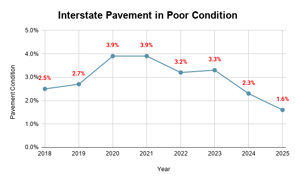 A line chart titled "Interstate Pavement in Poor Condition" displaying pavement condition percentages from 2018 to 2025, which peaked at 3.9% in 2020 and 2021 before steadily declining to a low of 1.6% in 2025.