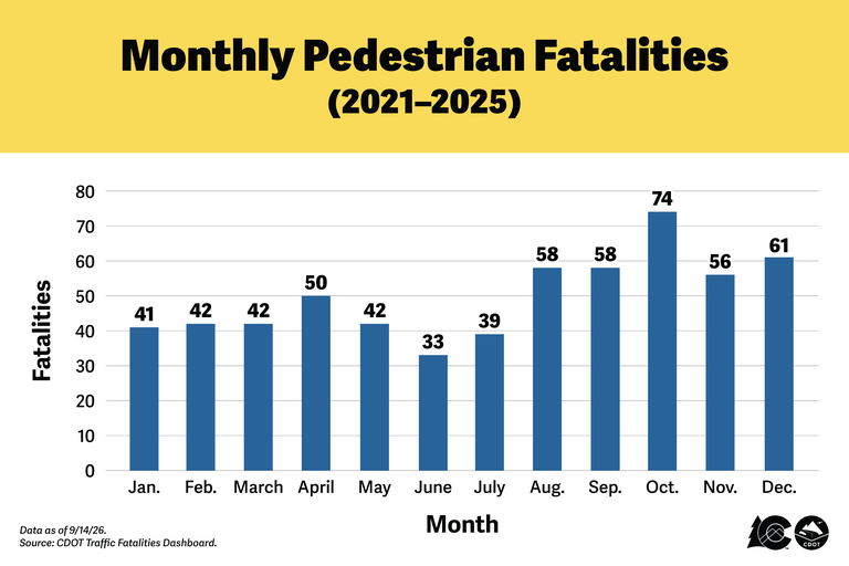 Monthly Pedestrian Fatalities from 2021 through 2025.