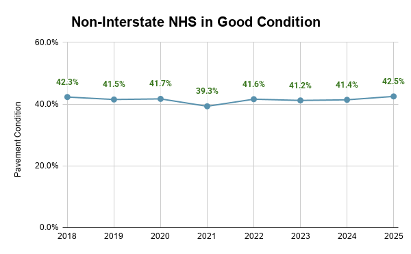 A line chart titled "Non-Interstate NHS in Good Condition" displaying condition percentages from 2018 to 2025, dropping from 42.3% in 2018 to a low of 39.3% in 2021 before recovering to 42.5% by 2025.