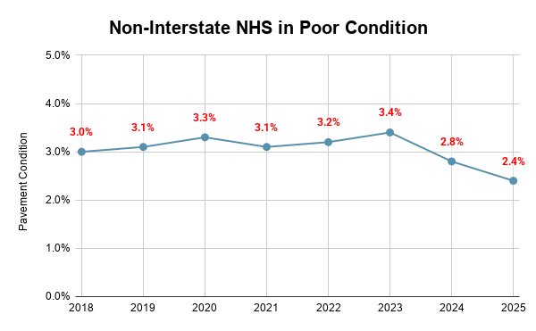 A line chart titled "Non-Interstate NHS in Poor Condition" tracking condition percentages from 2018 to 2025, showing a peak of 3.4% in 2023 before dropping to a period low of 2.4% in 2025.