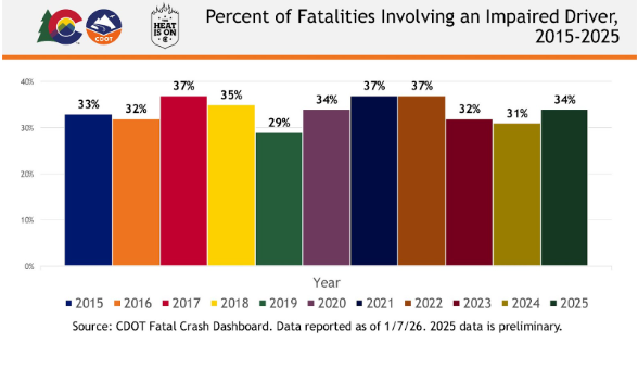 Percentage of fatalities involving an impaired driver from 2015 to 2025.png detail image