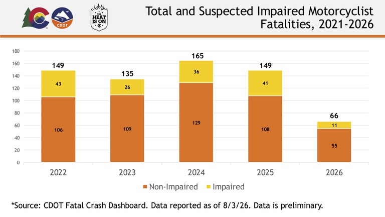 A data graph showing impaired and non-impaired motorcyclist fatalities from 2021 to 2025.