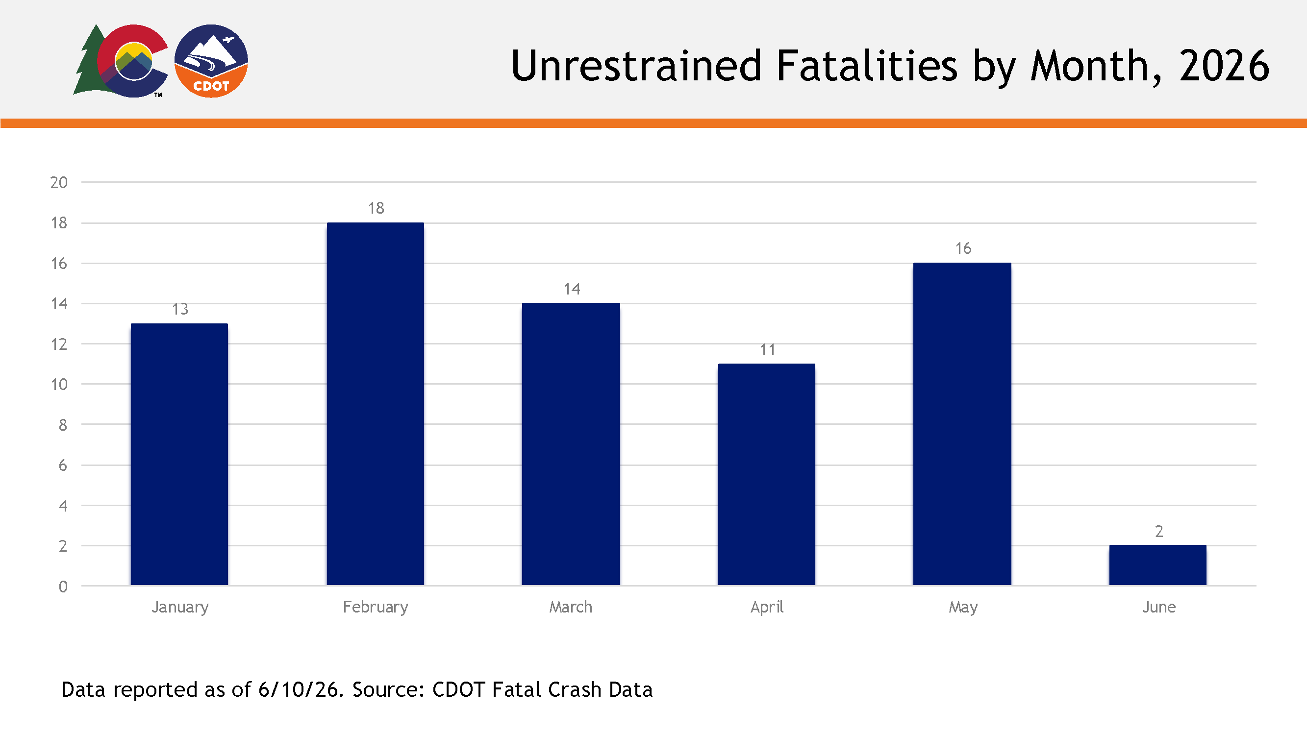 Unrestrained Fatalities by Month 2026.png detail image