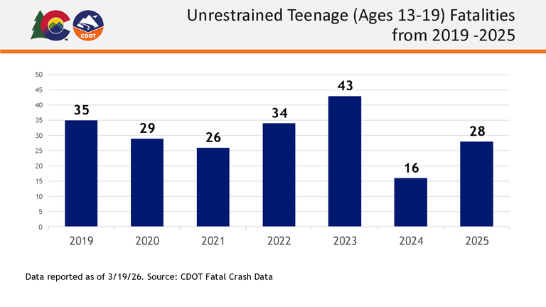 A bar graph showing traffic fatalities for unrestrained teenagers in Colorado from 2019 to 2025. Data reported as of 3/19/2026. Source: CDOT Fatal Crash Data.