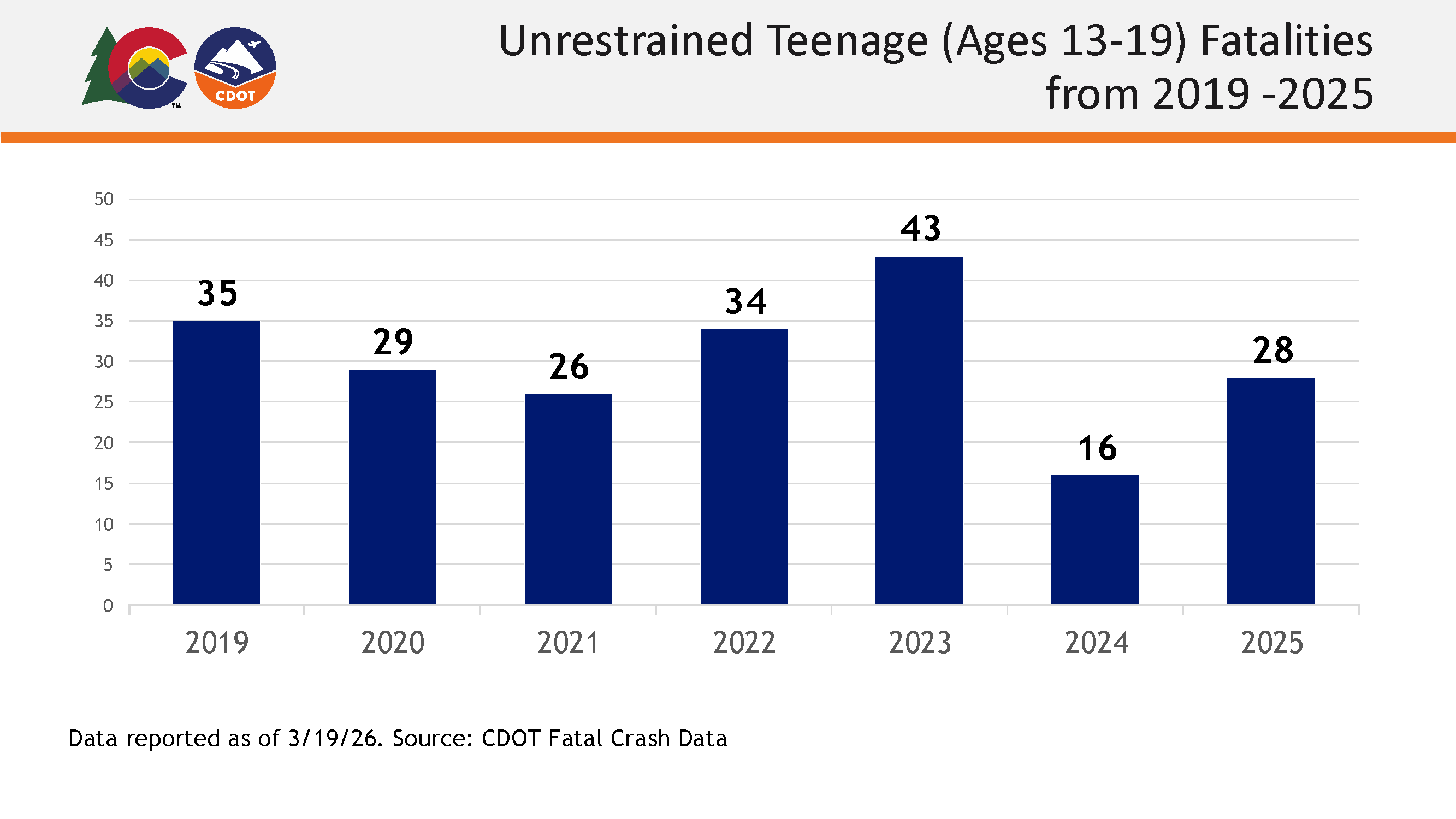 unrestrained teenage 13-19 fatalities 2019-2025.png detail image