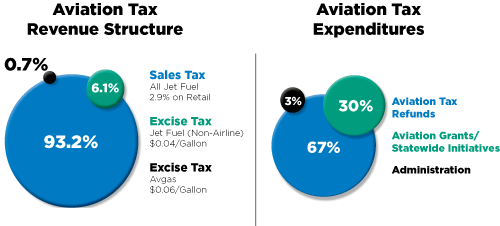 Aviation Fuel Tax Expenditures detail image