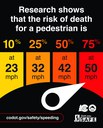Infographic showing how the risk of death for a pedestrian increases significantly as vehicle speed increases, ranging from 10 percent at 23 mph to 75 percent at 50 mph. thumbnail image